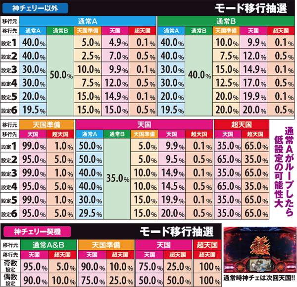 ゴッドイーターモード移行抽選