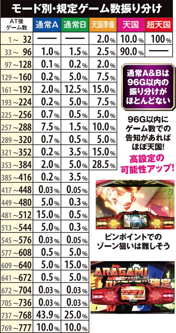 ゴッドイーター規定ゲーム数振り分け
