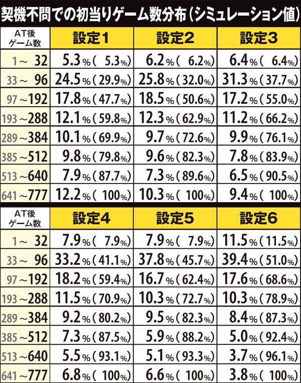 ゴッドイーター初当りゲーム数分布