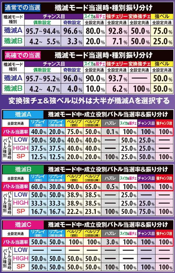 ゴッドイーター殲滅モード・システム&数値