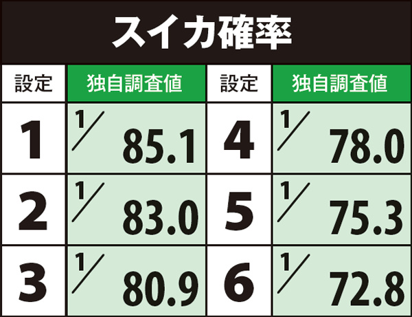 ゴッドイーター小役確率・スイカ確率