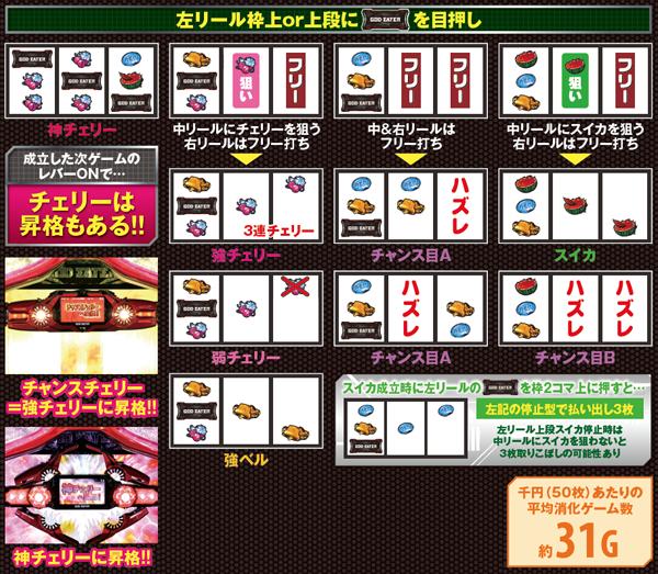 ゴッドイーター打ち方&チャンス役の停止型