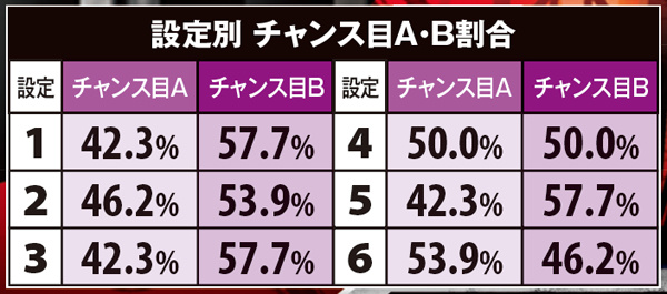 ゴッドイーター小役確率・チャンス目確率