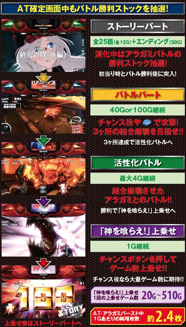 ゴッドイーターAT「アラガミバースト」・基本解説