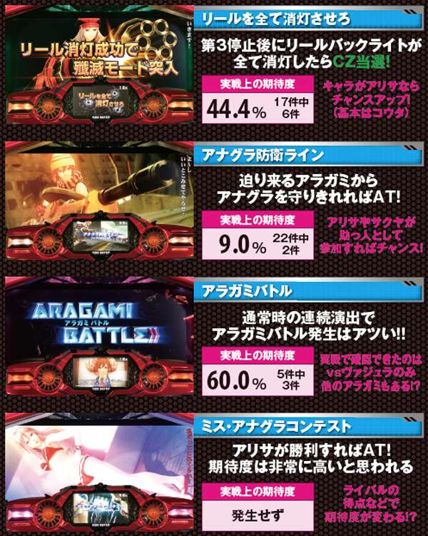 ゴッドイーター通常時・連続演出・期待度