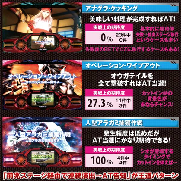 ゴッドイーター通常時・連続演出・期待度