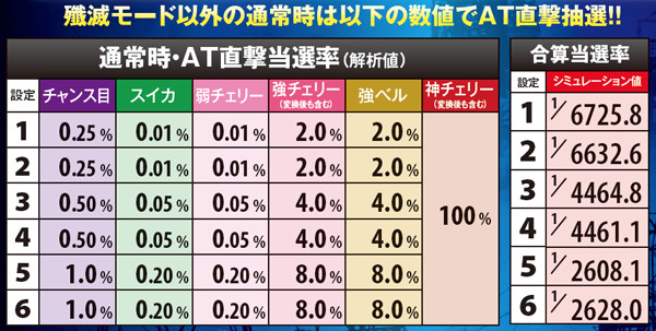 ゴッドイーターAT直撃当選率