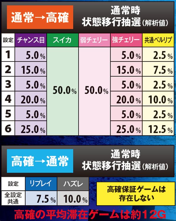 ゴッドイーター状態移行抽選