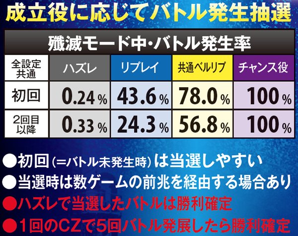 ゴッドイーター殲滅モード・バトル発生率