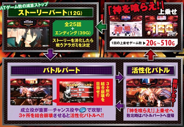 パチスロ ゴッドイーター（パチスロ）設定判別・天井・ゾーン・解析