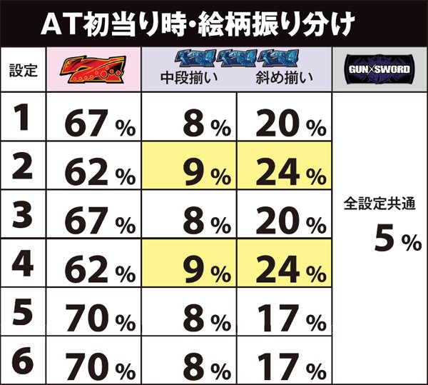 ガン×ソード（パチスロ）設定判別・天井・ゾーン・解析・打ち方・ヤメ時