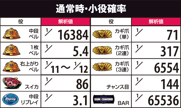 ガン×ソード（パチスロ）設定判別・天井・ゾーン・解析・打ち方・ヤメ時
