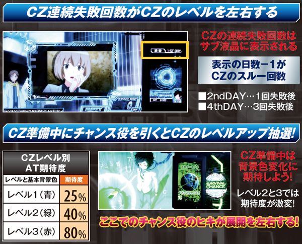 デビルサバイバー2 最後の7日間（パチスロ）設定判別・天井・ゾーン