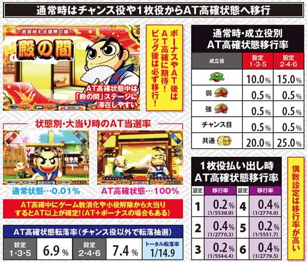 吉宗～極～（パチスロ）設定判別・天井・ゾーン・解析・打ち方・ヤメ時