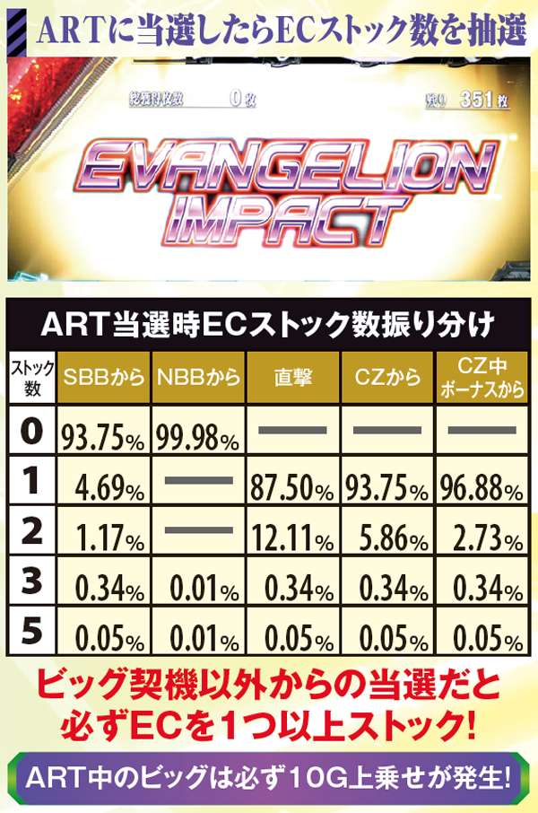 ヱヴァンゲリヲン・希望の槍（パチスロ）設定判別・天井・ゾーン・解析
