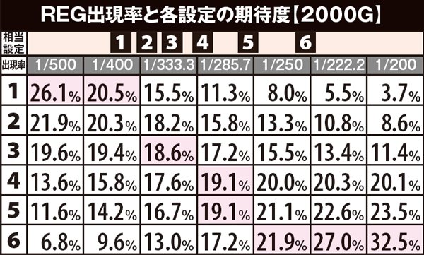 マイジャグラー3各設定別REG確率
