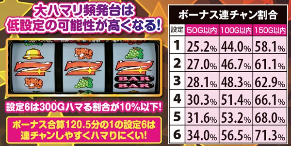 マイジャグラー3ボーナス連チャン割合