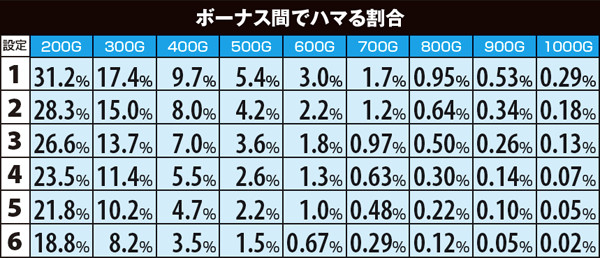 マイジャグラー3ボーナス間でハマる割合