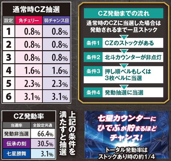 パチスロ北斗の拳 強敵（パチスロ）設定判別・天井・ゾーン・解析