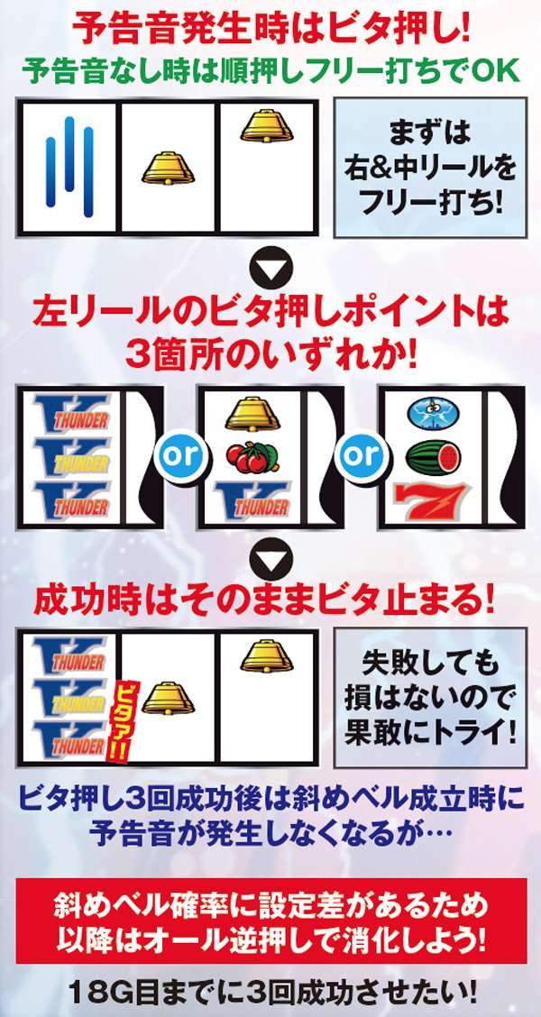 サンダーVリボルト（パチスロ）設定判別・天井・ゾーン・解析・打ち方