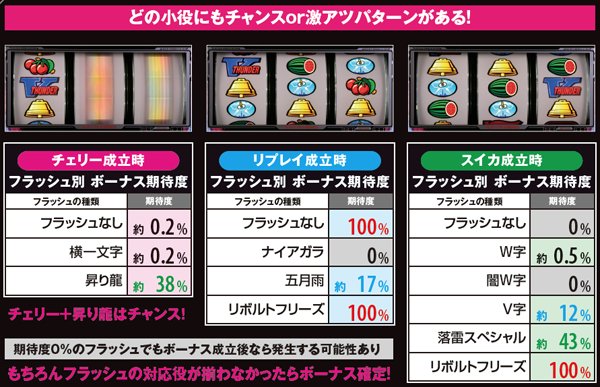 サンダーVリボルト（パチスロ）設定判別・天井・ゾーン・解析・打ち方