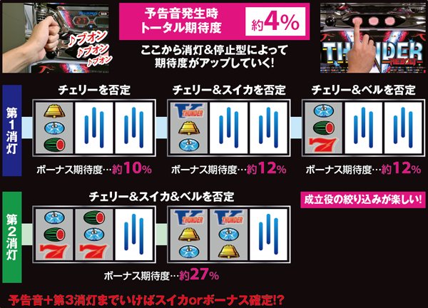 サンダーVリボルト（パチスロ）設定判別・天井・ゾーン・解析・打ち方