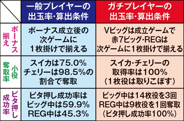 サンダーVリボルト（パチスロ）設定判別・天井・ゾーン・解析・打ち方