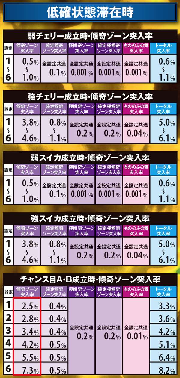 戦国パチスロ 花の慶次〜戦極めし傾奇者の宴〜（パチスロ）設定判別