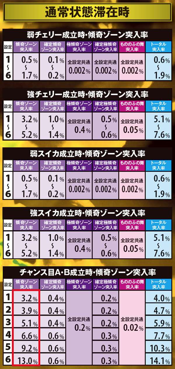 戦国パチスロ 花の慶次〜戦極めし傾奇者の宴〜(パチスロ)設定判別 戦国パチスロ 花の慶次〜戦極めし傾奇者の宴〜(パチスロ)設定判別