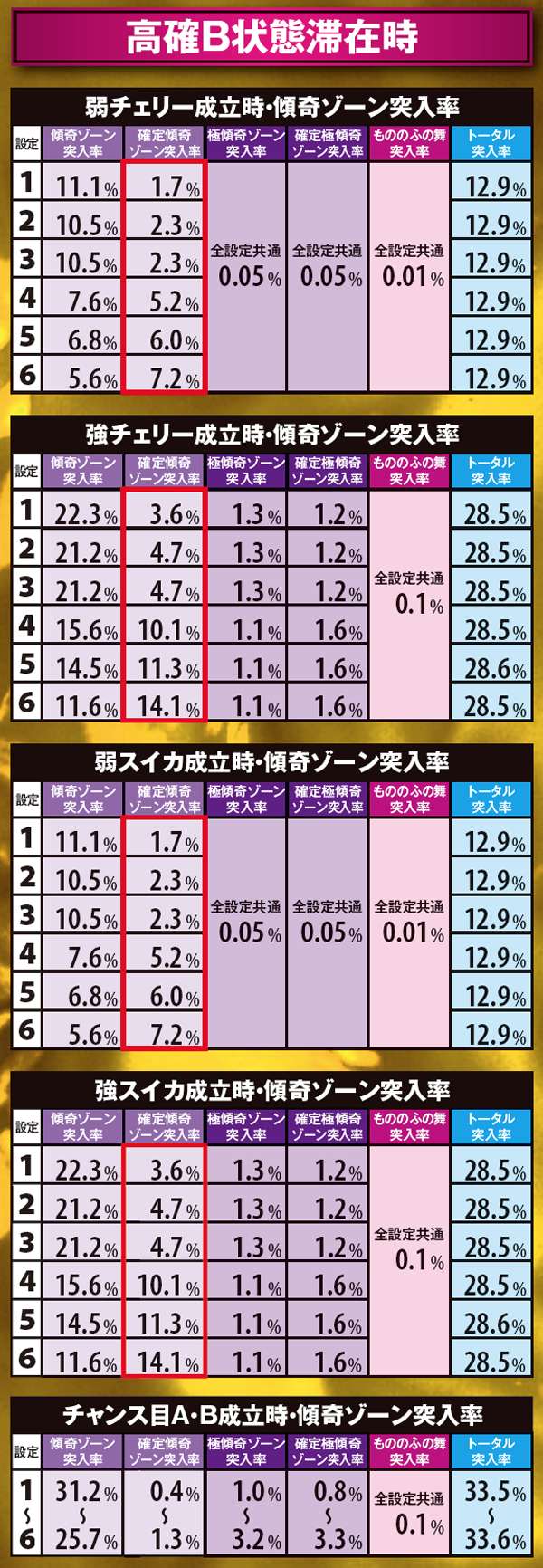 戦国パチスロ 花の慶次〜戦極めし傾奇者の宴〜（パチスロ）設定判別