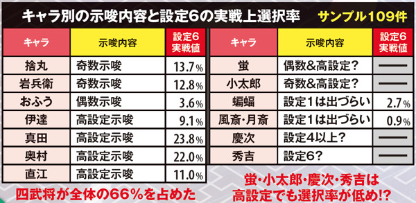 戦国パチスロ 花の慶次〜戦極めし傾奇者の宴〜（パチスロ）設定判別