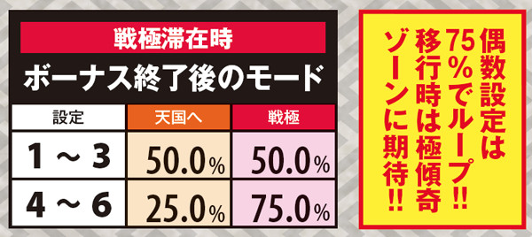 戦国パチスロ 花の慶次〜戦極めし傾奇者の宴〜（パチスロ）設定判別