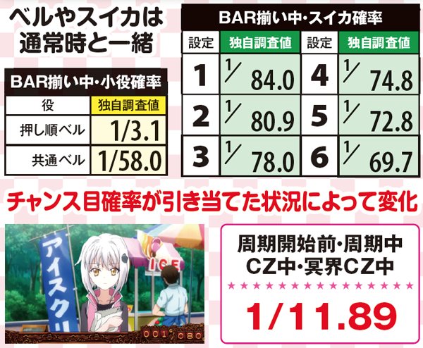 ハイスクールD×D（パチスロ）設定判別・天井・ゾーン・解析・打ち方