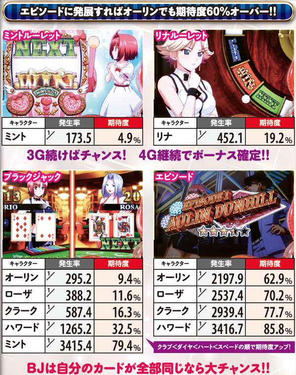 スーパーブラックジャック2（パチスロ）設定判別・天井・ゾーン・解析