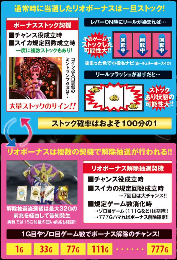 スーパーブラックジャック2（パチスロ）設定判別・天井・ゾーン・解析
