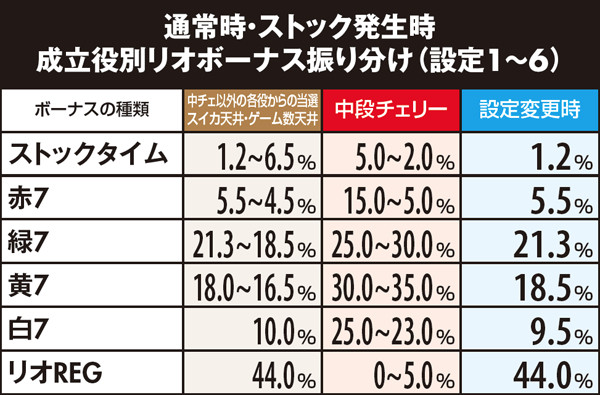 スーパーブラックジャック2（パチスロ）設定判別・天井・ゾーン・解析
