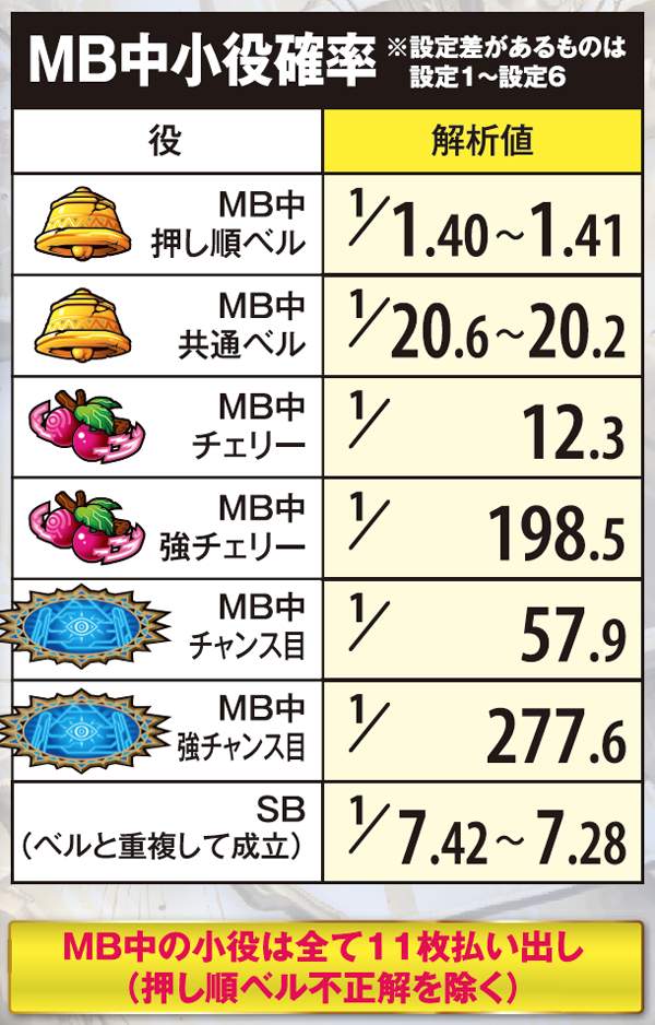 秘宝伝伝説MB中・小役出現率