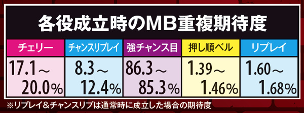 秘宝伝伝説MB(チャンス目)・各役成立時の重複期待度