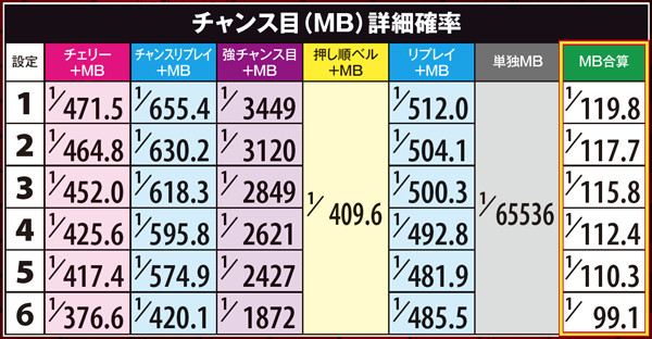 秘宝伝伝説MB(チャンス目)・詳細確率