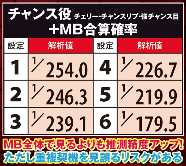 秘宝伝伝説MB(チャンス目)・詳細確率