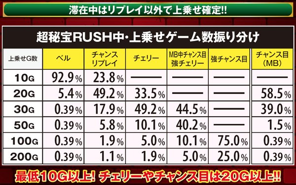 秘宝伝伝説超秘宝RUSH中・上乗せゲーム数振り分け