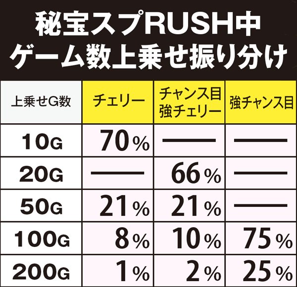 秘宝伝伝説秘宝スプRUSH中・ゲーム数上乗せ振り分け