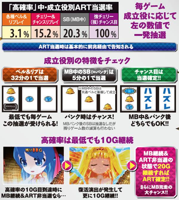 秘宝伝伝説高確率・滞在中の抽選詳細