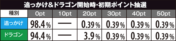 秘宝伝伝説追っかけ&ドラゴン・初期ポイント抽選