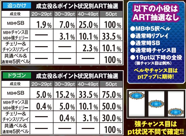 秘宝伝伝説追っかけ&ドラゴン・成立役&ポイント状況別ART抽選