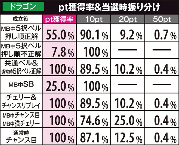 秘宝伝伝説追っかけ&ドラゴン・ポイント獲得抽選