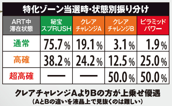 秘宝伝伝説特化ゾーン・状態別振り分け
