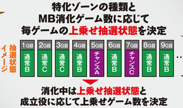 秘宝伝伝説特化ゾーン・消化中の仕組み