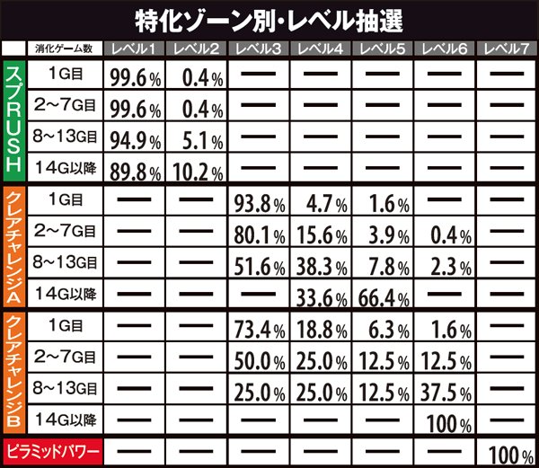 秘宝伝伝説特化ゾーン・レベル抽選&状態振り分け