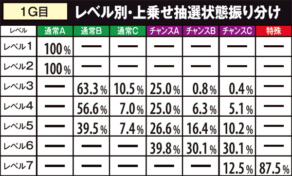 秘宝伝伝説特化ゾーン・レベル抽選&状態振り分け